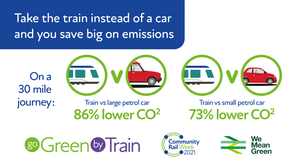 Infographic. Take the train instead of a car and save big on emissions